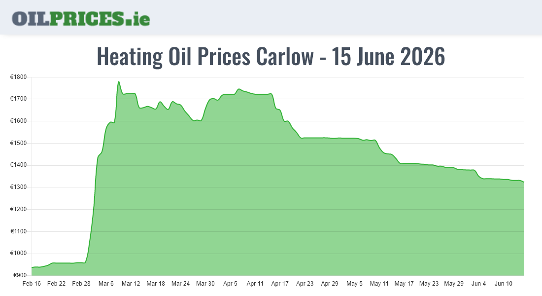  Oil Prices Carlow / Ceatharlach