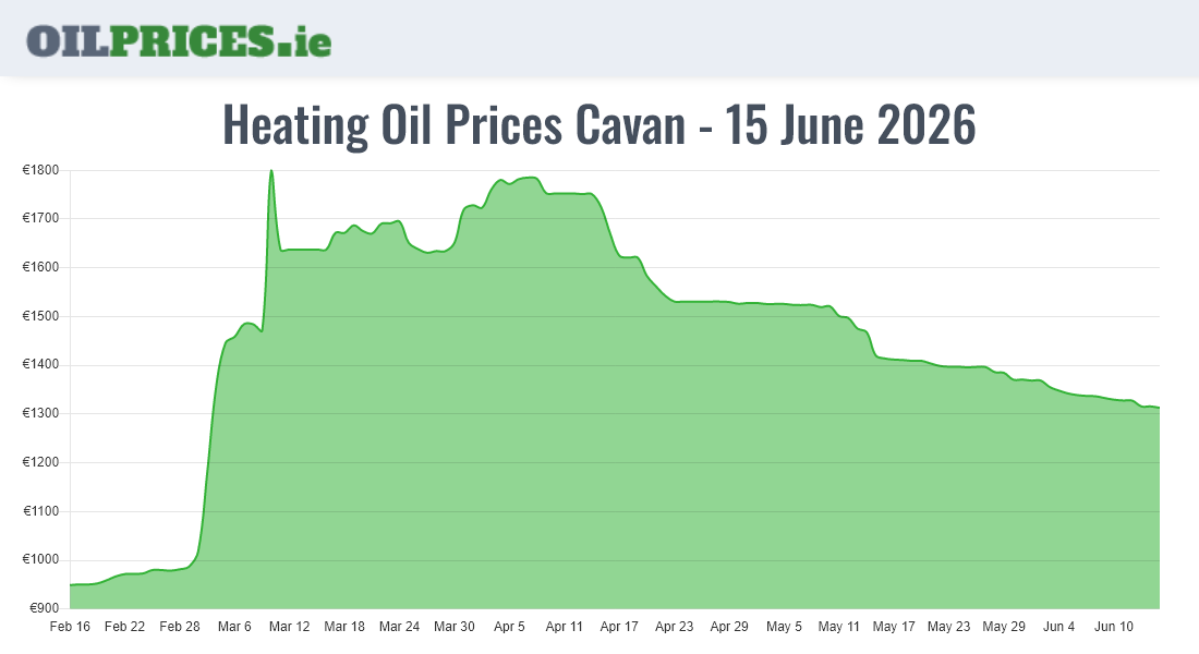  Oil Prices Cavan / An Cabhán