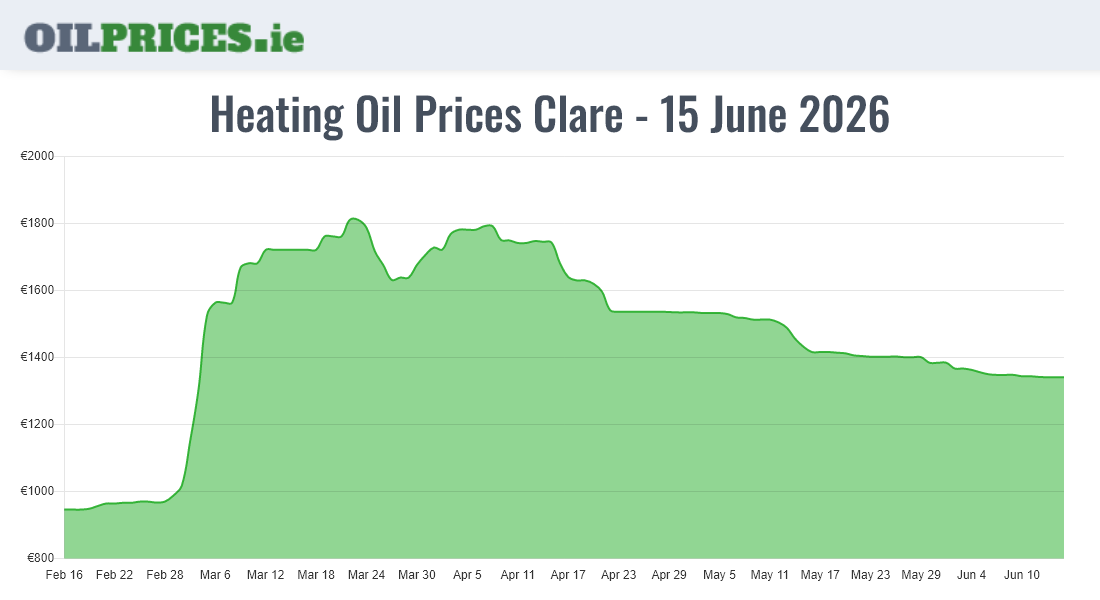  Oil Prices Clare / An Clár