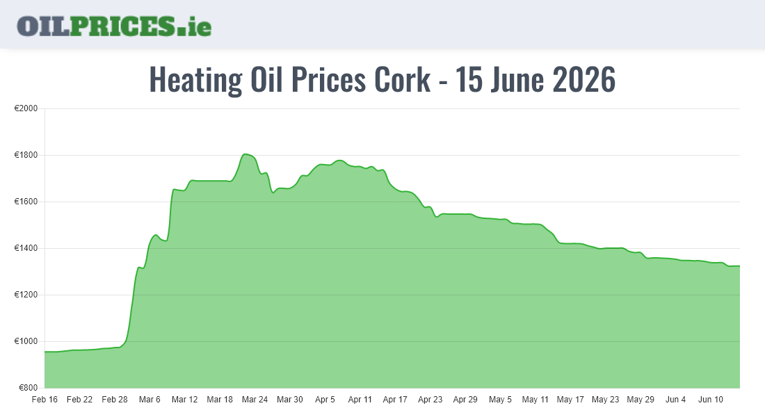 Cheapest Oil Prices Cork / Corcaigh