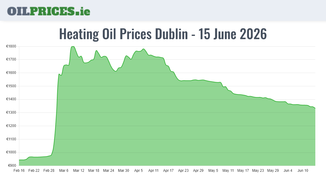  Oil Prices Dublin / Baile Áth Cliath