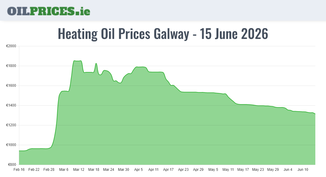  Oil Prices Galway / Gaillimh