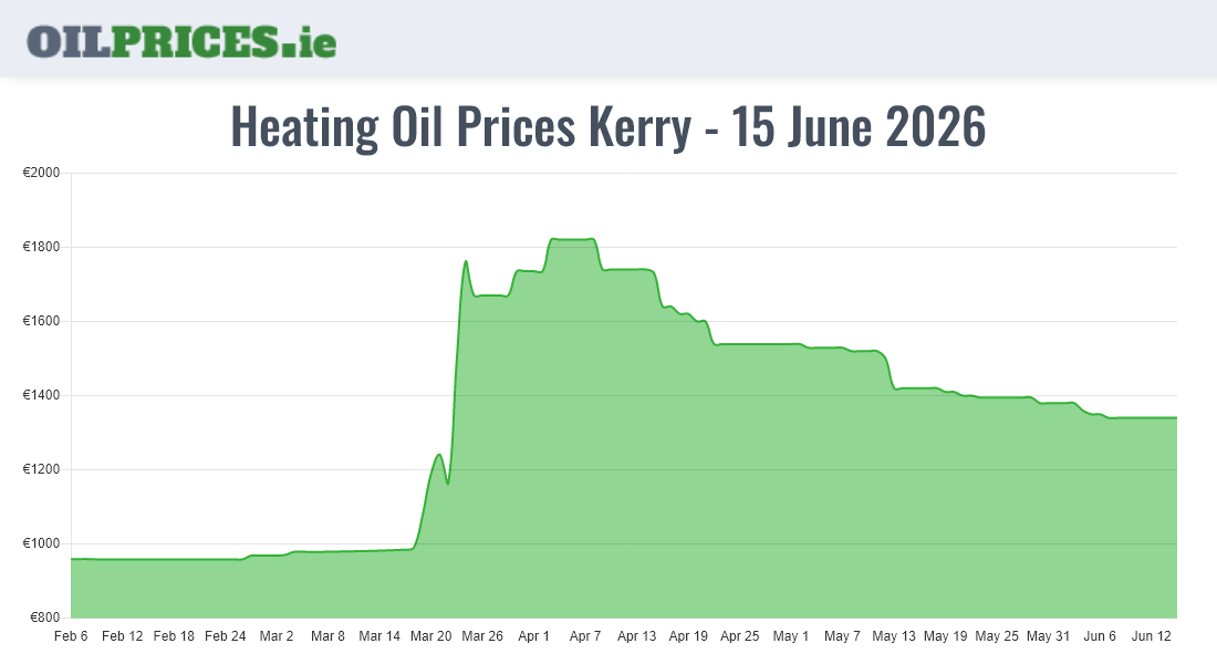 Cheapest Oil Prices Kerry / Ciarraí