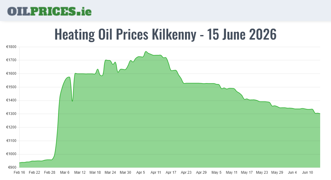Highest Oil Prices Kilkenny / Cill Chainnigh
