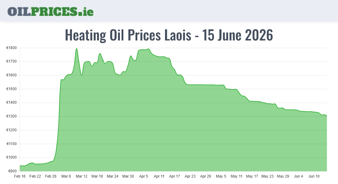  Oil Prices Laois