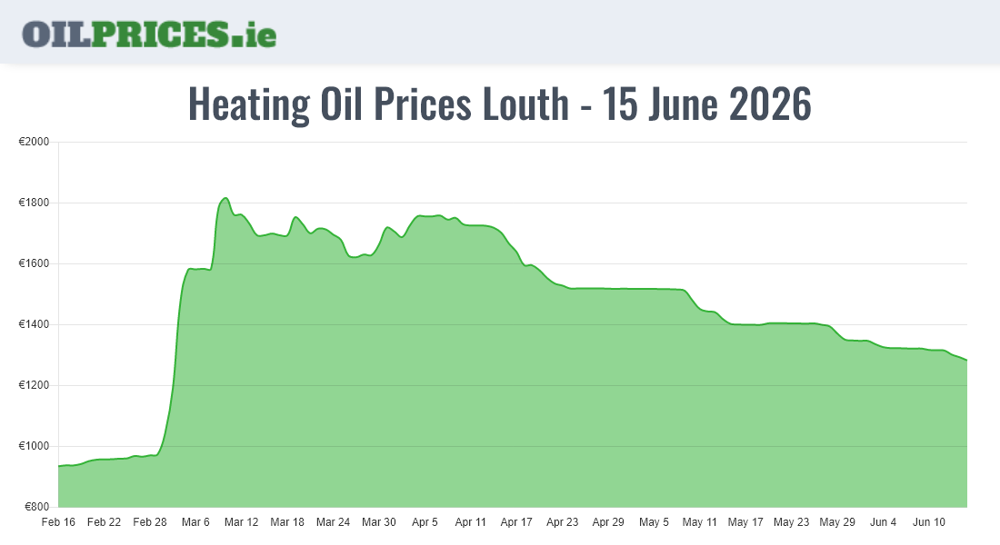  Oil Prices Louth / Lú