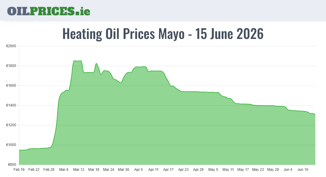  Oil Prices Mayo / Maigh Eo