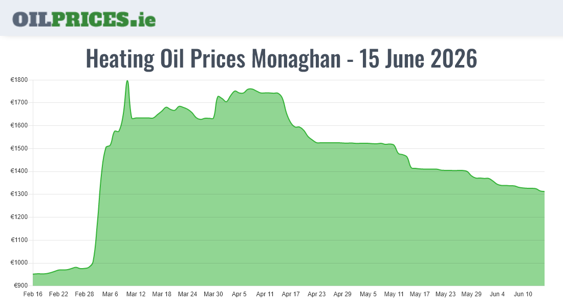  Oil Prices Monaghan / Muineachán