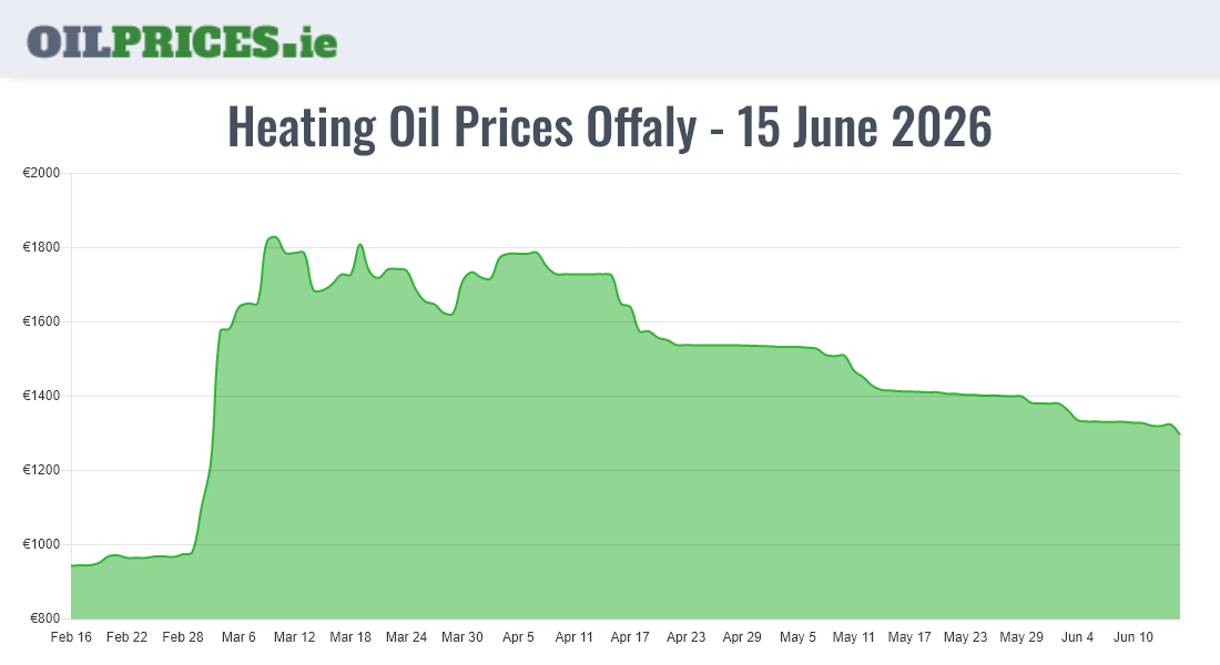  Oil Prices Offaly / Uíbh Fhailí