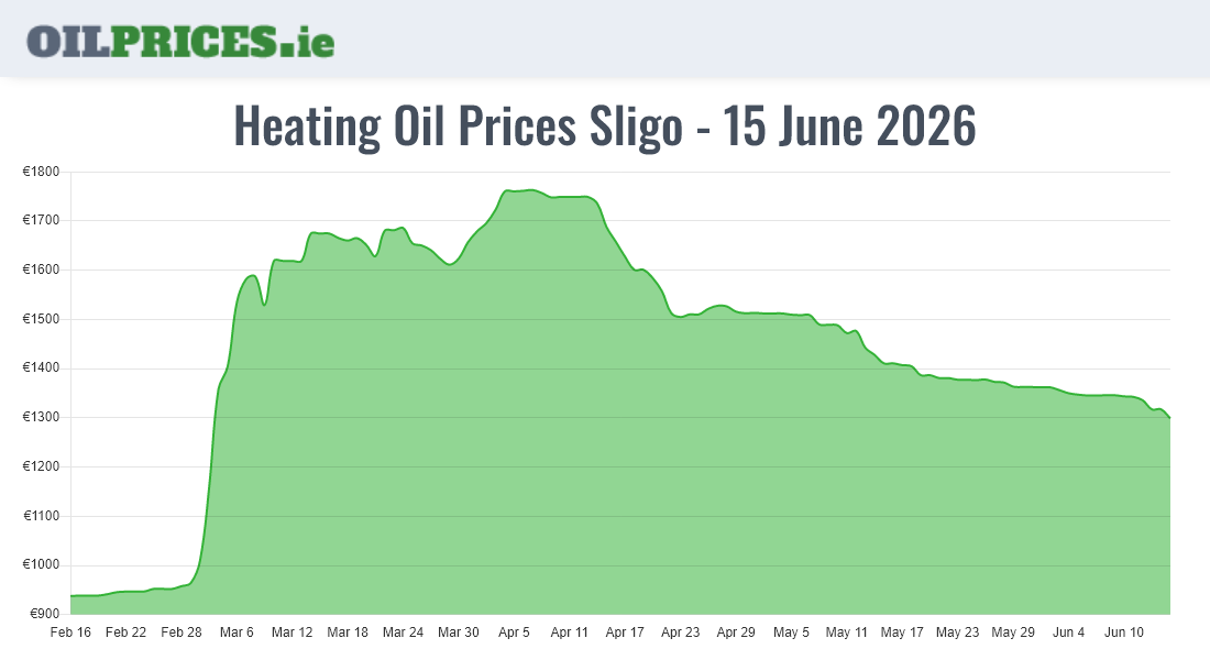  Oil Prices Sligo / Sligeach