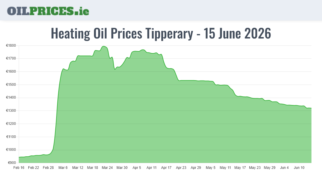  Oil Prices Tipperary / Tiobraid Árann