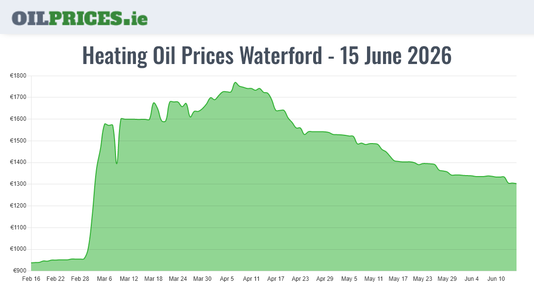  Oil Prices Waterford / Port Láirge