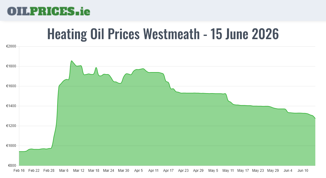  Oil Prices Westmeath / An Iamhí