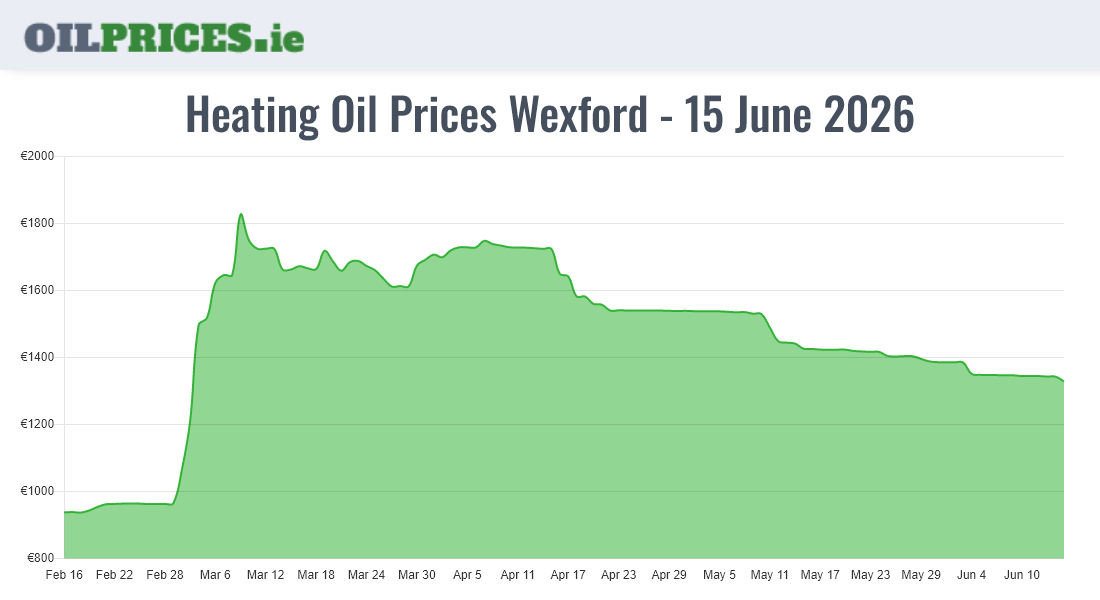  Oil Prices Wexford / Loch Garman